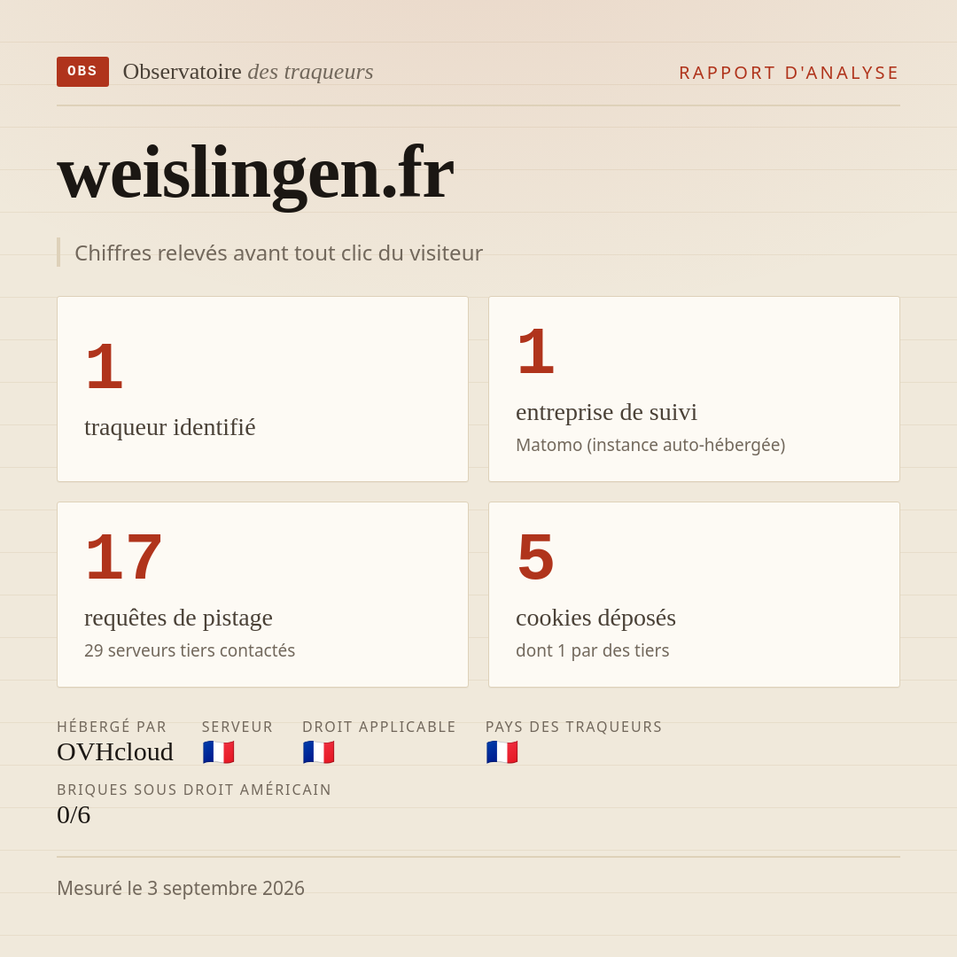 weislingen.fr : 1 traqueur identifié, 1 entreprise de suivi, 17 requêtes de pistage. Chiffres relevés avant tout clic du visiteur.