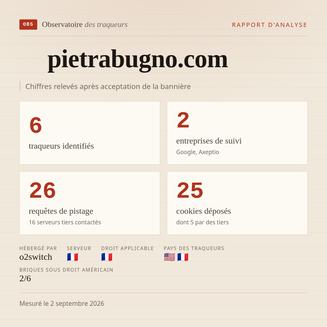 pietrabugno.com : 6 traqueurs identifiés, 2 entreprises de suivi, 26 requêtes de pistage. Chiffres relevés après acceptation de la bannière.