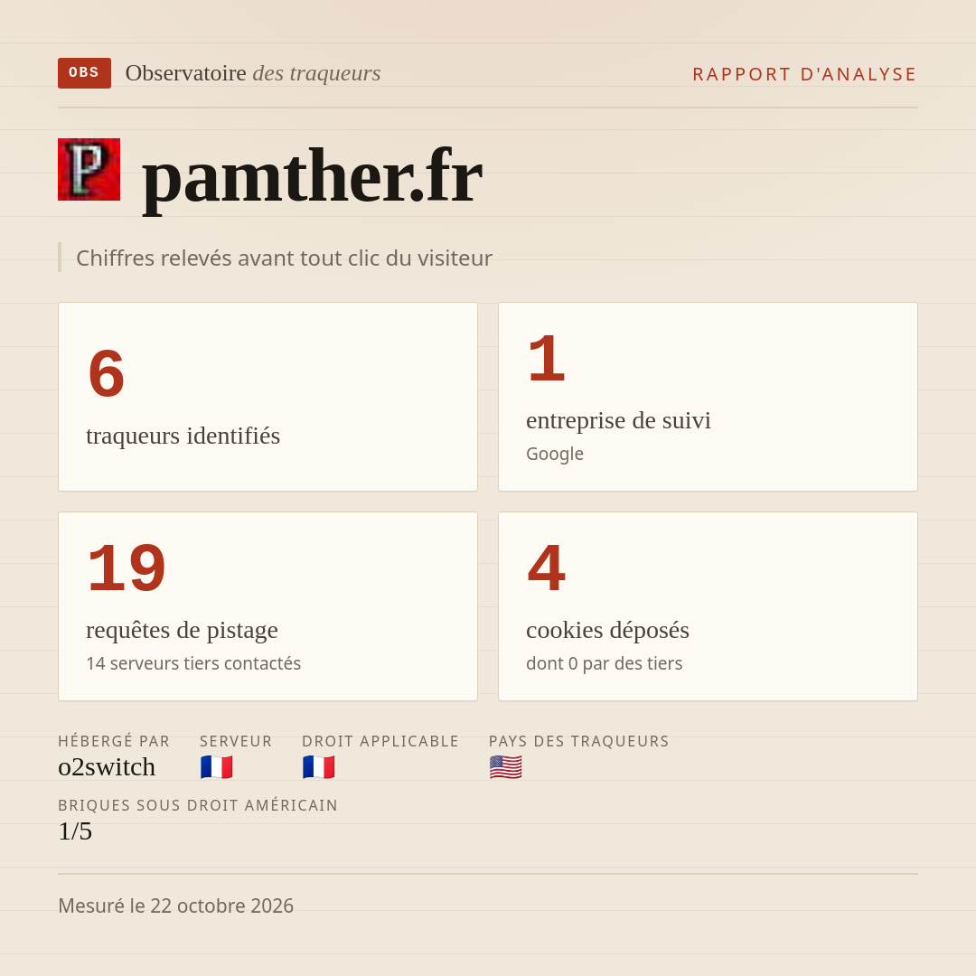 pamther.fr : 6 traqueurs identifiés, 1 entreprise de suivi, 19 requêtes de pistage. Chiffres relevés avant tout clic du visiteur.