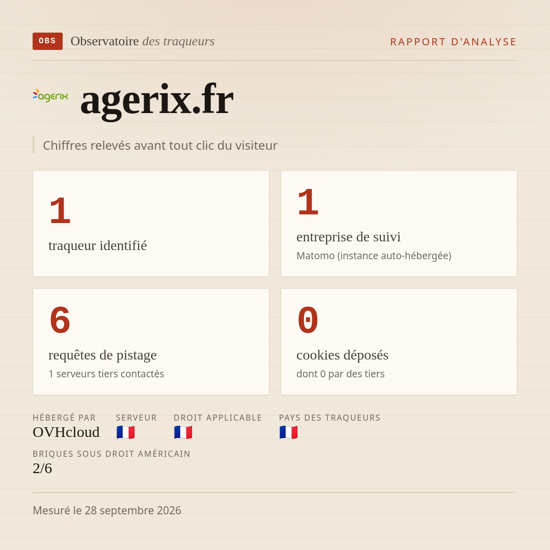agerix.fr : 1 traqueur identifié, 1 entreprise de suivi, 6 requêtes de pistage. Chiffres relevés avant tout clic du visiteur.