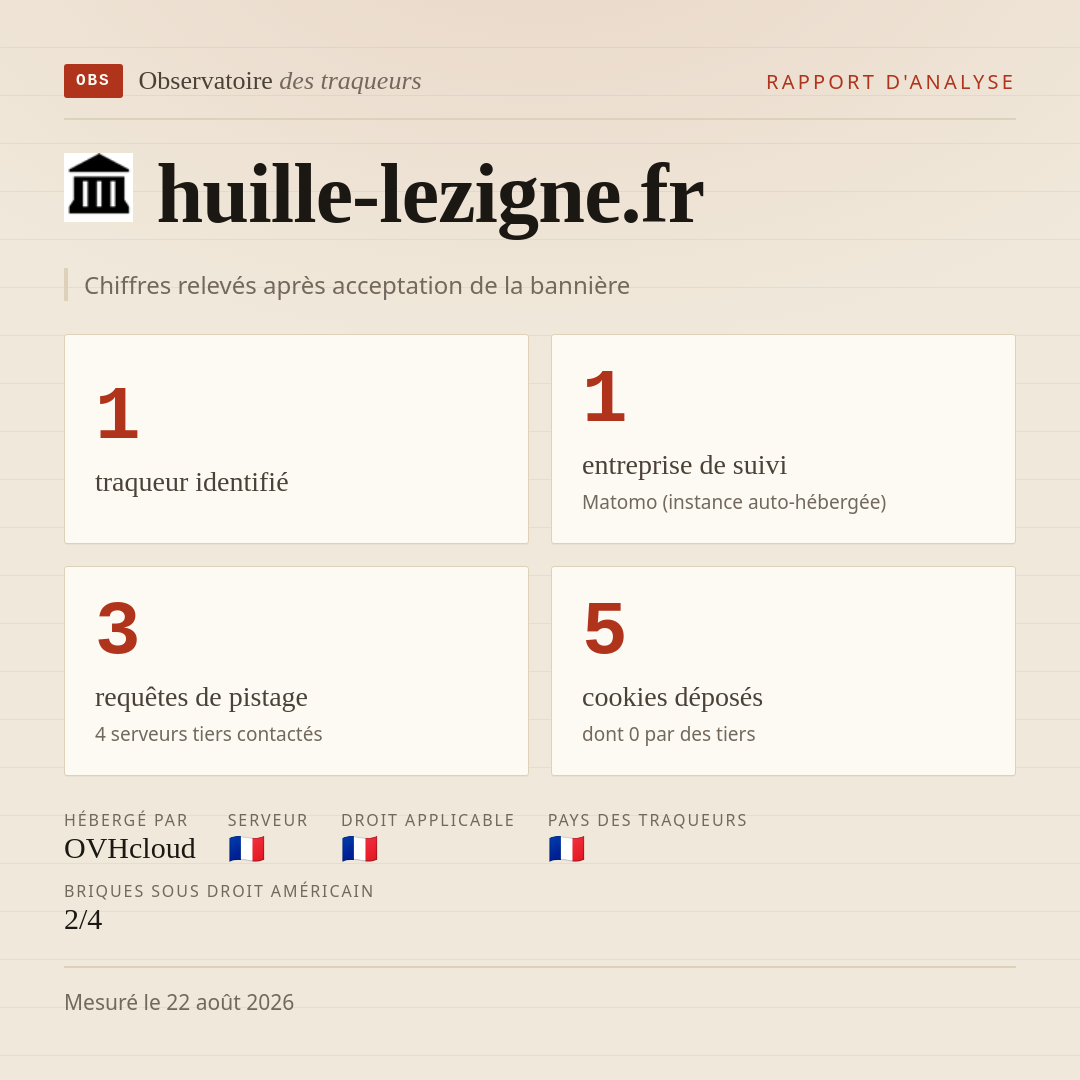 huille-lezigne.fr : 1 traqueur identifié, 1 entreprise de suivi, 3 requêtes de pistage. Chiffres relevés après acceptation de la bannière.