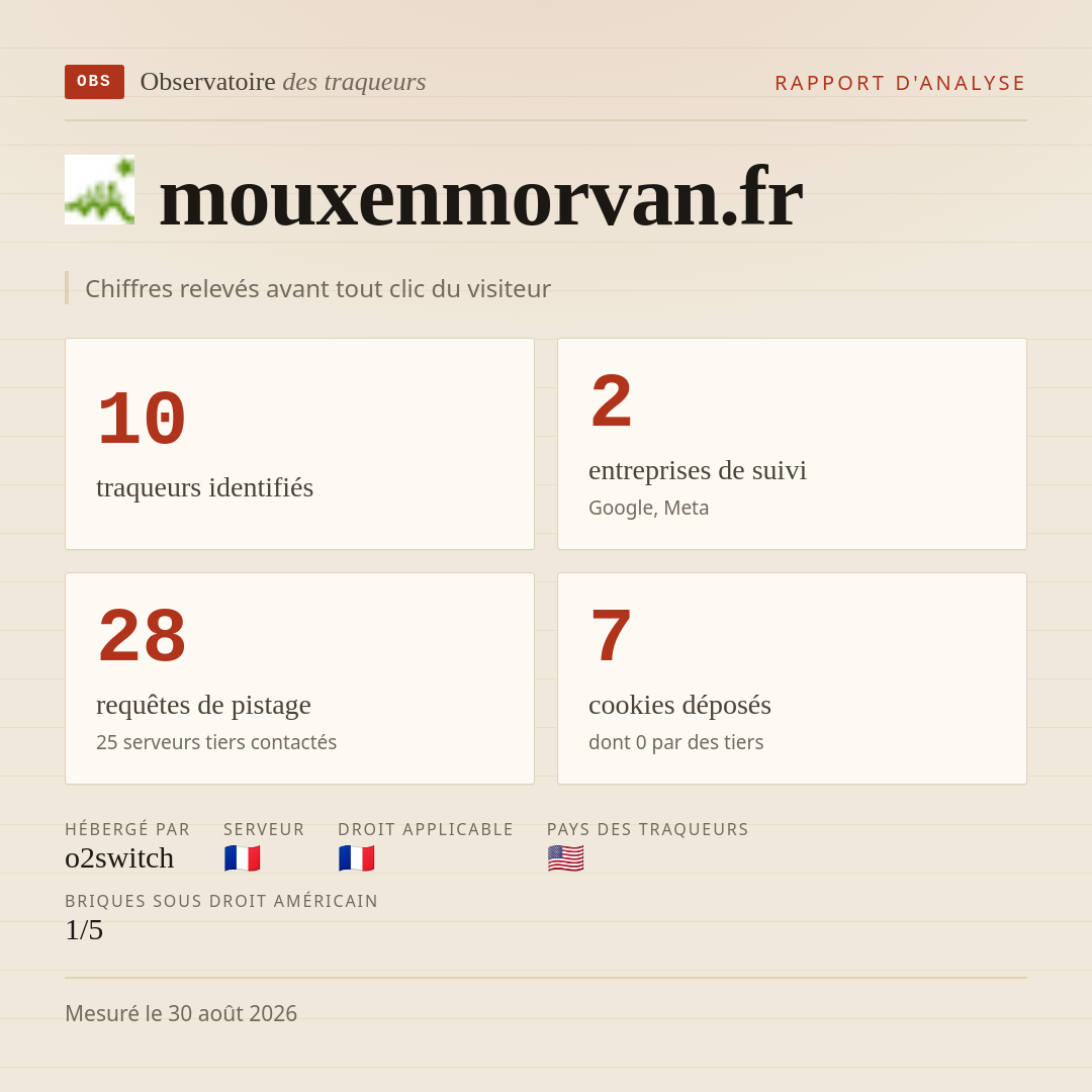 mouxenmorvan.fr : 10 traqueurs identifiés, 2 entreprises de suivi, 28 requêtes de pistage. Chiffres relevés avant tout clic du visiteur.