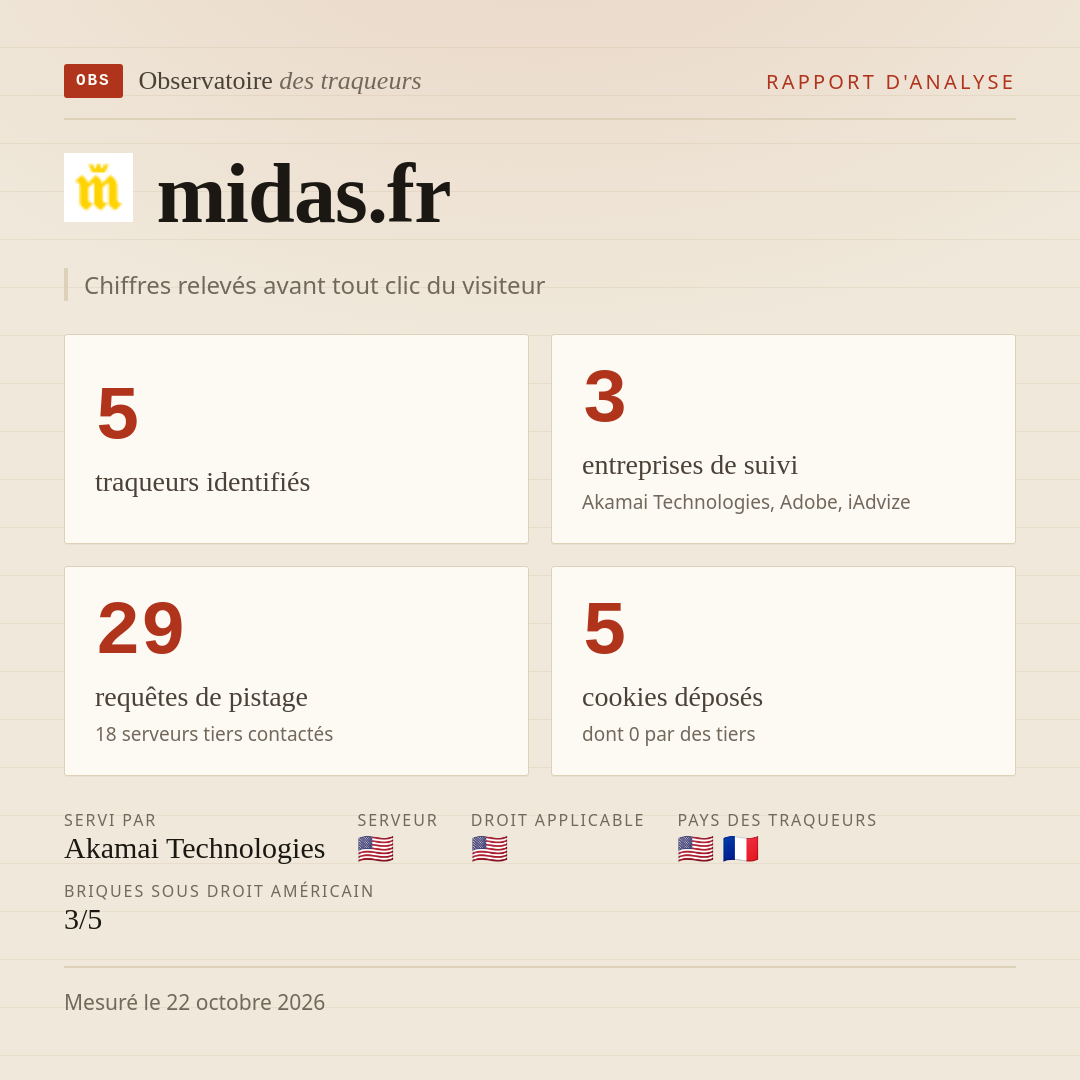 midas.fr : 5 traqueurs identifiés, 3 entreprises de suivi, 29 requêtes de pistage. Chiffres relevés avant tout clic du visiteur.
