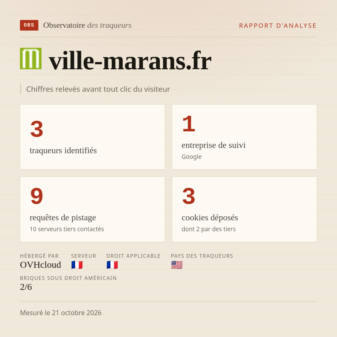 ville-marans.fr : 3 traqueurs identifiés, 1 entreprise de suivi, 9 requêtes de pistage. Chiffres relevés avant tout clic du visiteur.