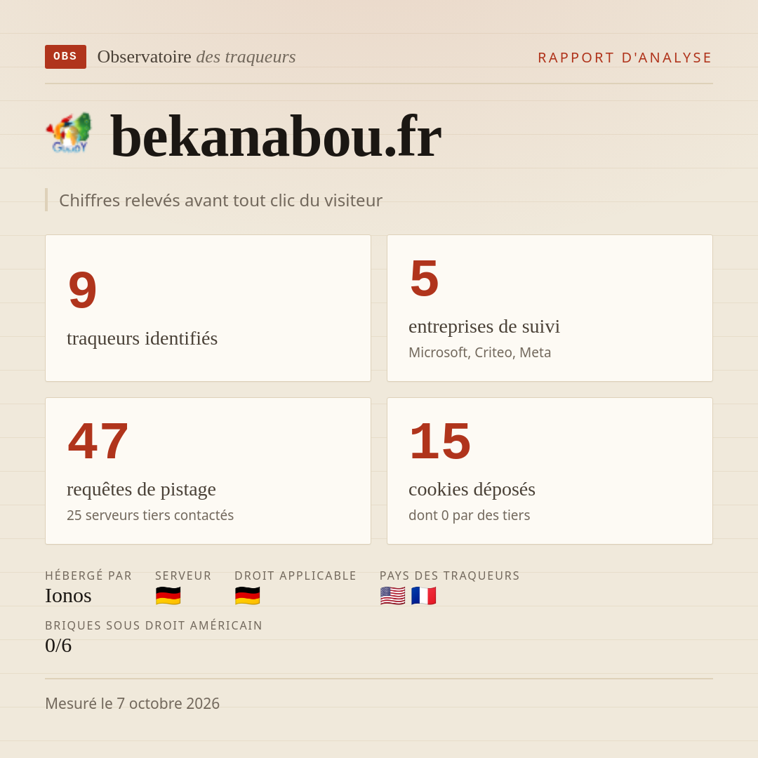bekanabou.fr : 9 traqueurs identifiés, 5 entreprises de suivi, 47 requêtes de pistage. Chiffres relevés avant tout clic du visiteur.