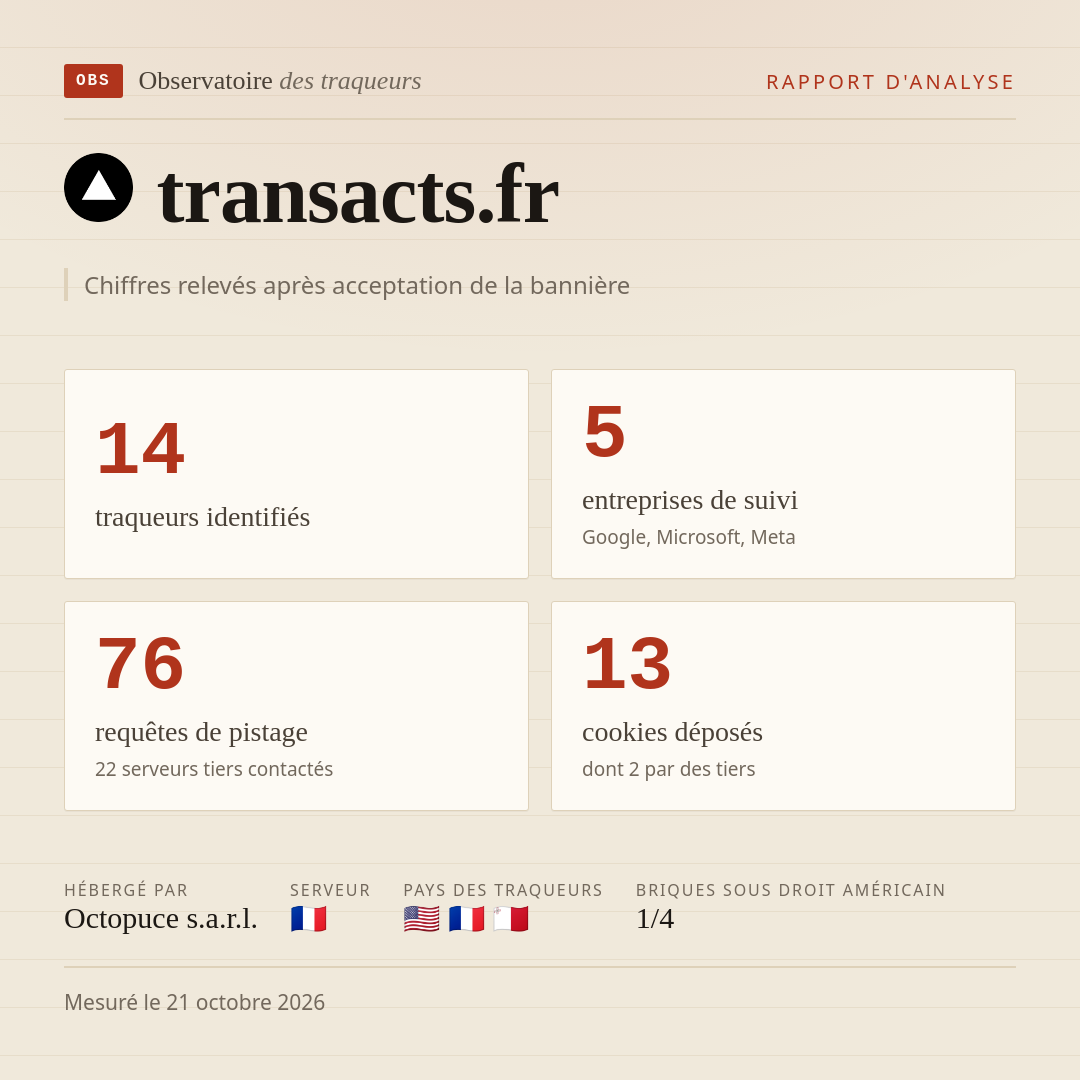 transacts.fr : 14 traqueurs identifiés, 5 entreprises de suivi, 76 requêtes de pistage. Chiffres relevés après acceptation de la bannière.