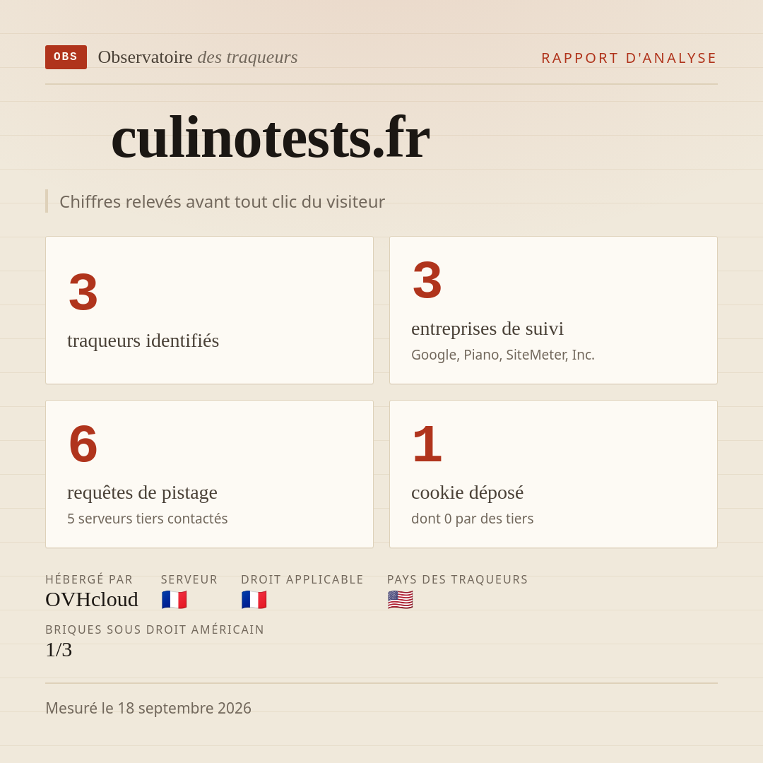 culinotests.fr : 3 traqueurs identifiés, 3 entreprises de suivi, 6 requêtes de pistage. Chiffres relevés avant tout clic du visiteur.
