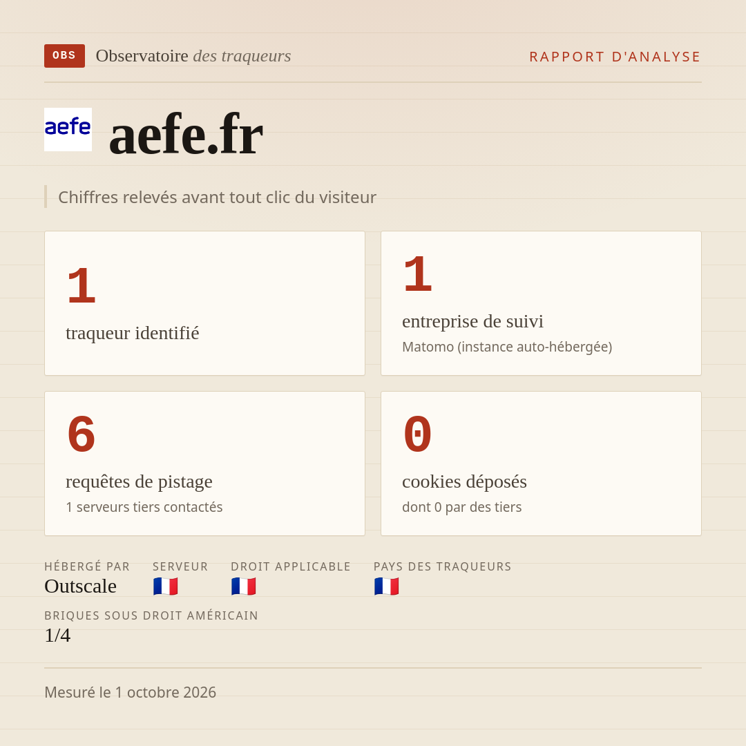 aefe.fr : 1 traqueur identifié, 1 entreprise de suivi, 6 requêtes de pistage. Chiffres relevés avant tout clic du visiteur.
