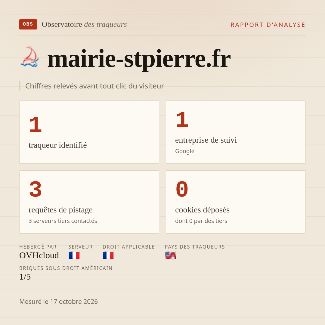 mairie-stpierre.fr : 1 traqueur identifié, 1 entreprise de suivi, 3 requêtes de pistage. Chiffres relevés avant tout clic du visiteur.