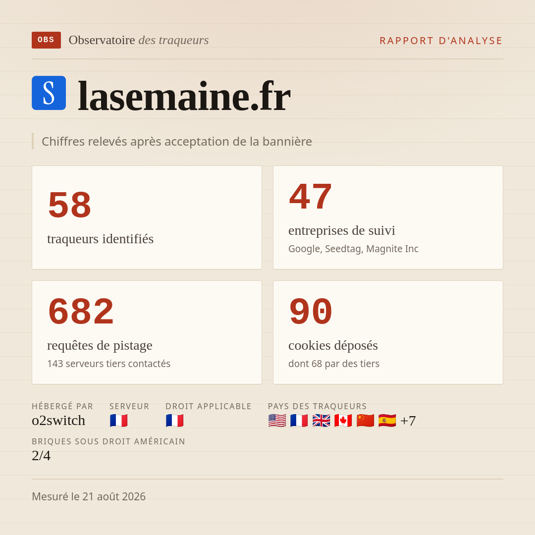 lasemaine.fr : 58 traqueurs identifiés, 47 entreprises de suivi, 682 requêtes de pistage. Chiffres relevés après acceptation de la bannière.