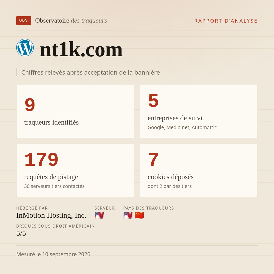 nt1k.com : 9 traqueurs identifiés, 5 entreprises de suivi, 179 requêtes de pistage. Chiffres relevés après acceptation de la bannière.