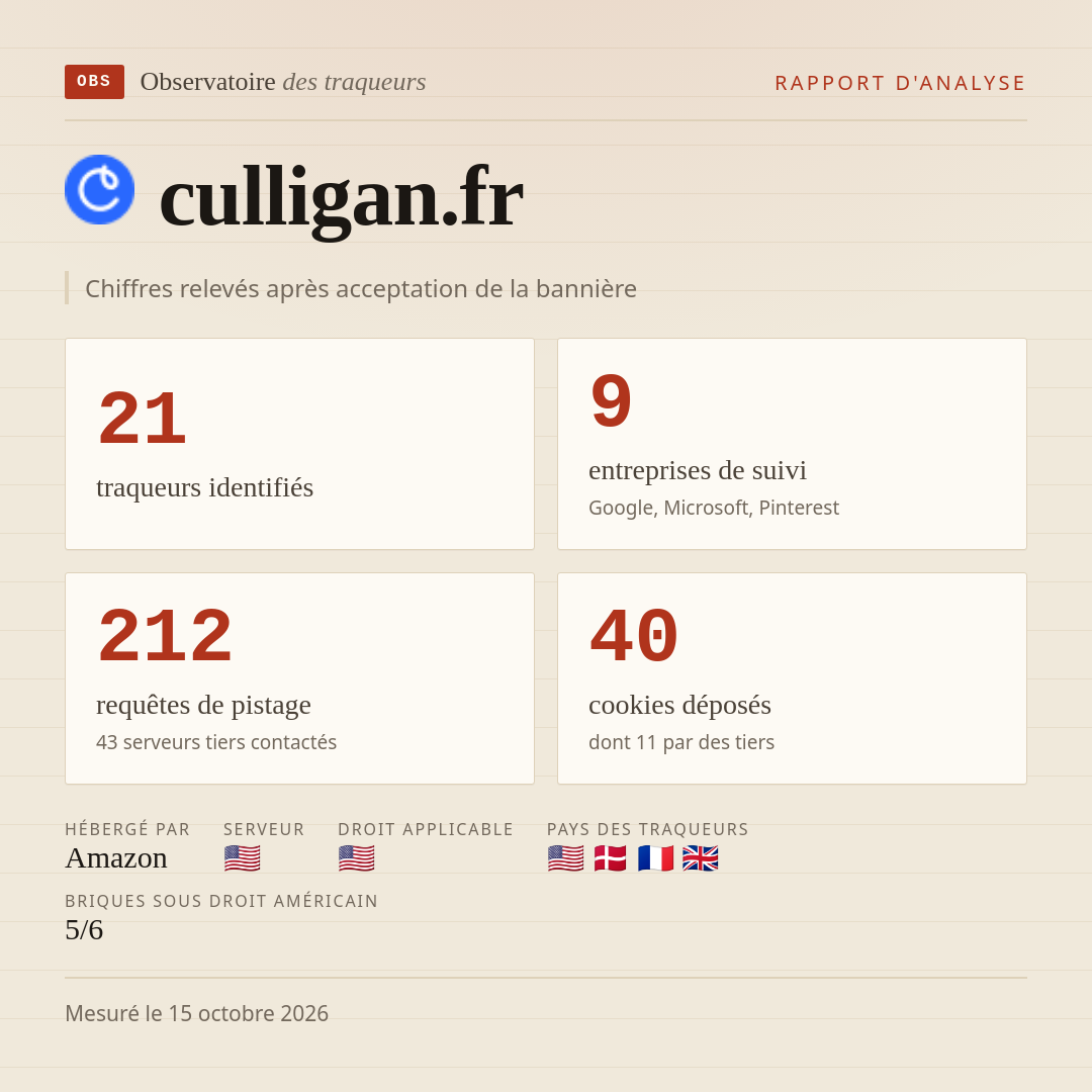 culligan.fr : 21 traqueurs identifiés, 9 entreprises de suivi, 212 requêtes de pistage. Chiffres relevés après acceptation de la bannière.