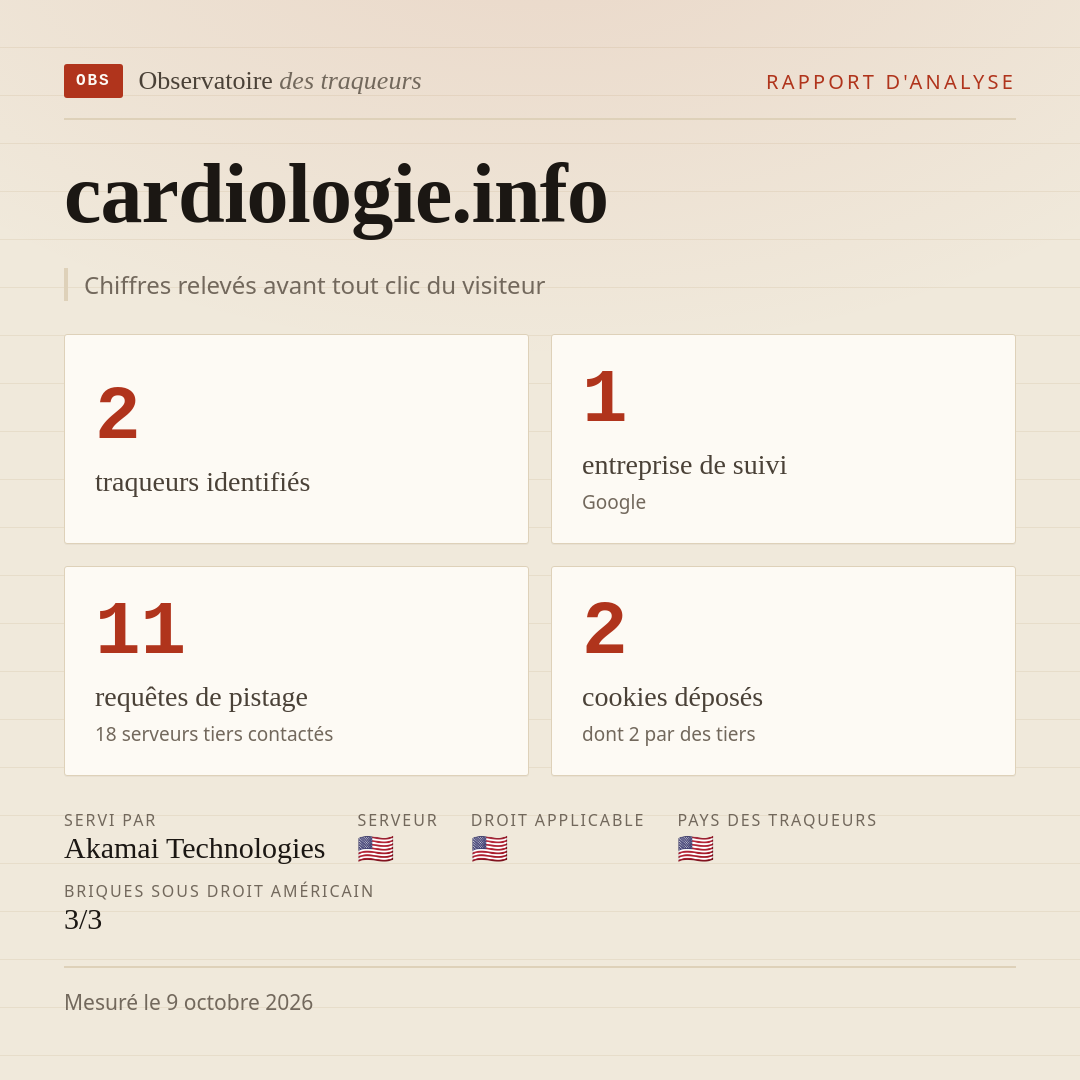 cardiologie.info : 2 traqueurs identifiés, 1 entreprise de suivi, 11 requêtes de pistage. Chiffres relevés avant tout clic du visiteur.
