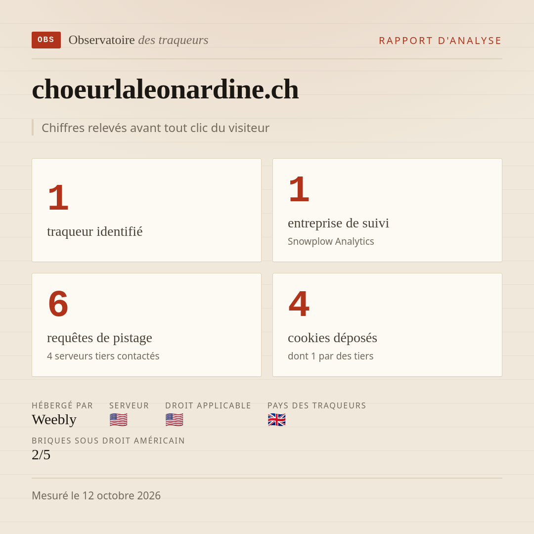choeurlaleonardine.ch : 1 traqueur identifié, 1 entreprise de suivi, 6 requêtes de pistage. Chiffres relevés avant tout clic du visiteur.