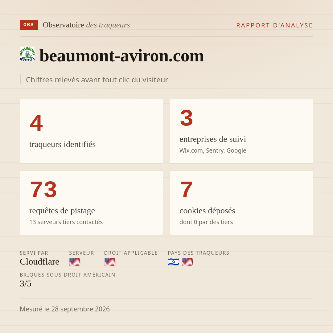 beaumont-aviron.com : 4 traqueurs identifiés, 3 entreprises de suivi, 73 requêtes de pistage. Chiffres relevés avant tout clic du visiteur.