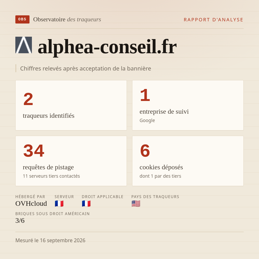 alphea-conseil.fr : 2 traqueurs identifiés, 1 entreprise de suivi, 34 requêtes de pistage. Chiffres relevés après acceptation de la bannière.