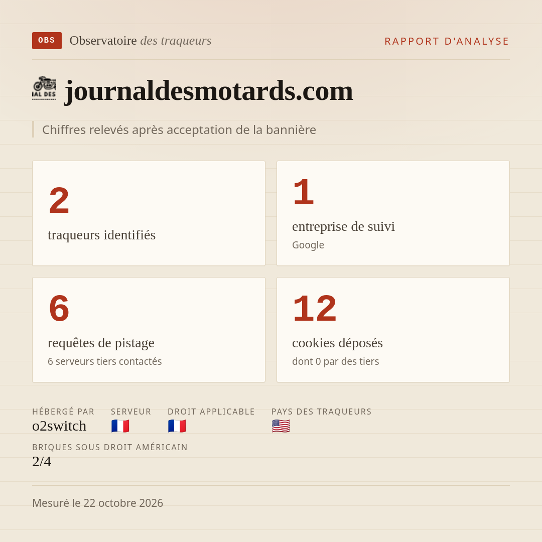 journaldesmotards.com : 2 traqueurs identifiés, 1 entreprise de suivi, 6 requêtes de pistage. Chiffres relevés après acceptation de la bannière.
