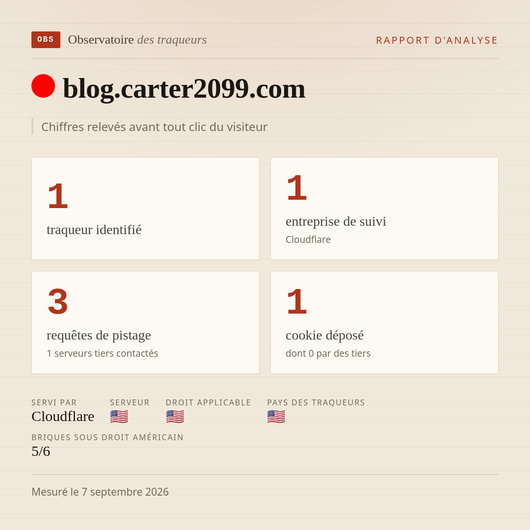 blog.carter2099.com : 1 traqueur identifié, 1 entreprise de suivi, 3 requêtes de pistage. Chiffres relevés avant tout clic du visiteur.
