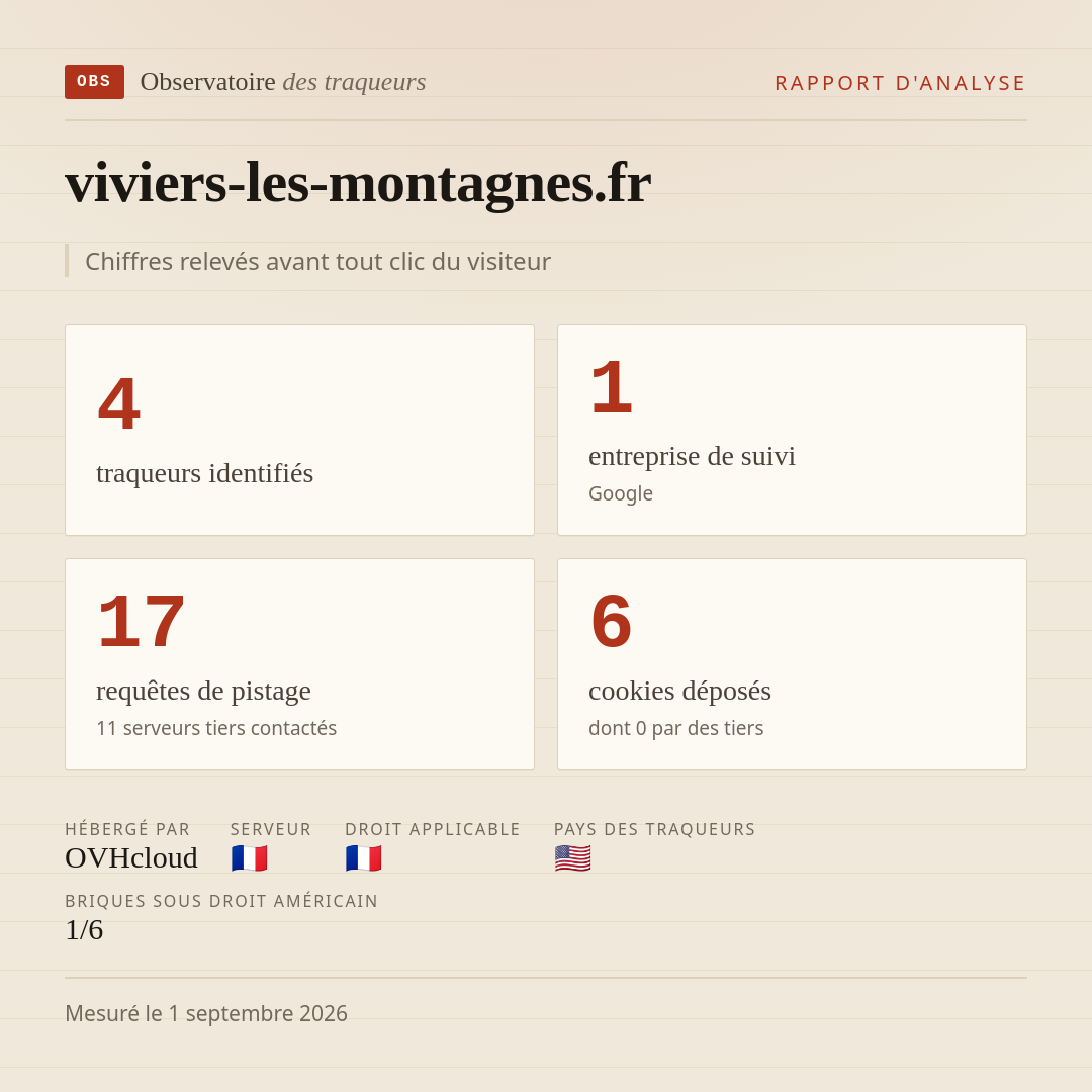 viviers-les-montagnes.fr : 4 traqueurs identifiés, 1 entreprise de suivi, 17 requêtes de pistage. Chiffres relevés avant tout clic du visiteur.
