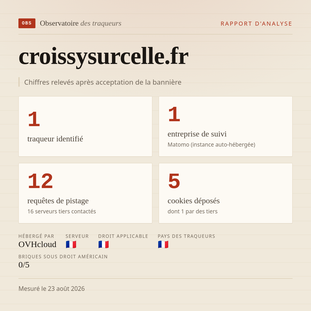 croissysurcelle.fr : 1 traqueur identifié, 1 entreprise de suivi, 12 requêtes de pistage. Chiffres relevés après acceptation de la bannière.