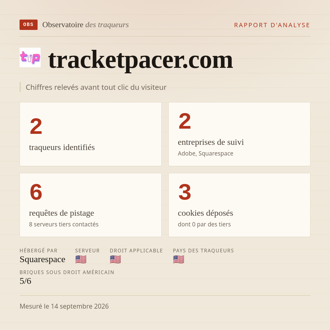tracketpacer.com : 2 traqueurs identifiés, 2 entreprises de suivi, 6 requêtes de pistage. Chiffres relevés avant tout clic du visiteur.
