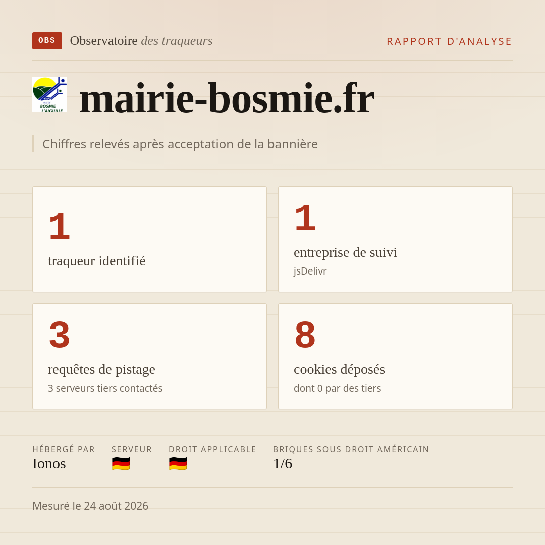 mairie-bosmie.fr : 1 traqueur identifié, 1 entreprise de suivi, 3 requêtes de pistage. Chiffres relevés après acceptation de la bannière.