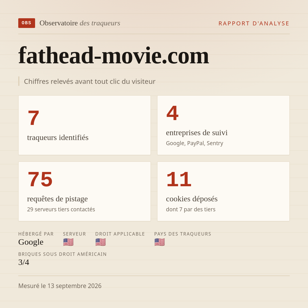 fathead-movie.com : 7 traqueurs identifiés, 4 entreprises de suivi, 75 requêtes de pistage. Chiffres relevés avant tout clic du visiteur.