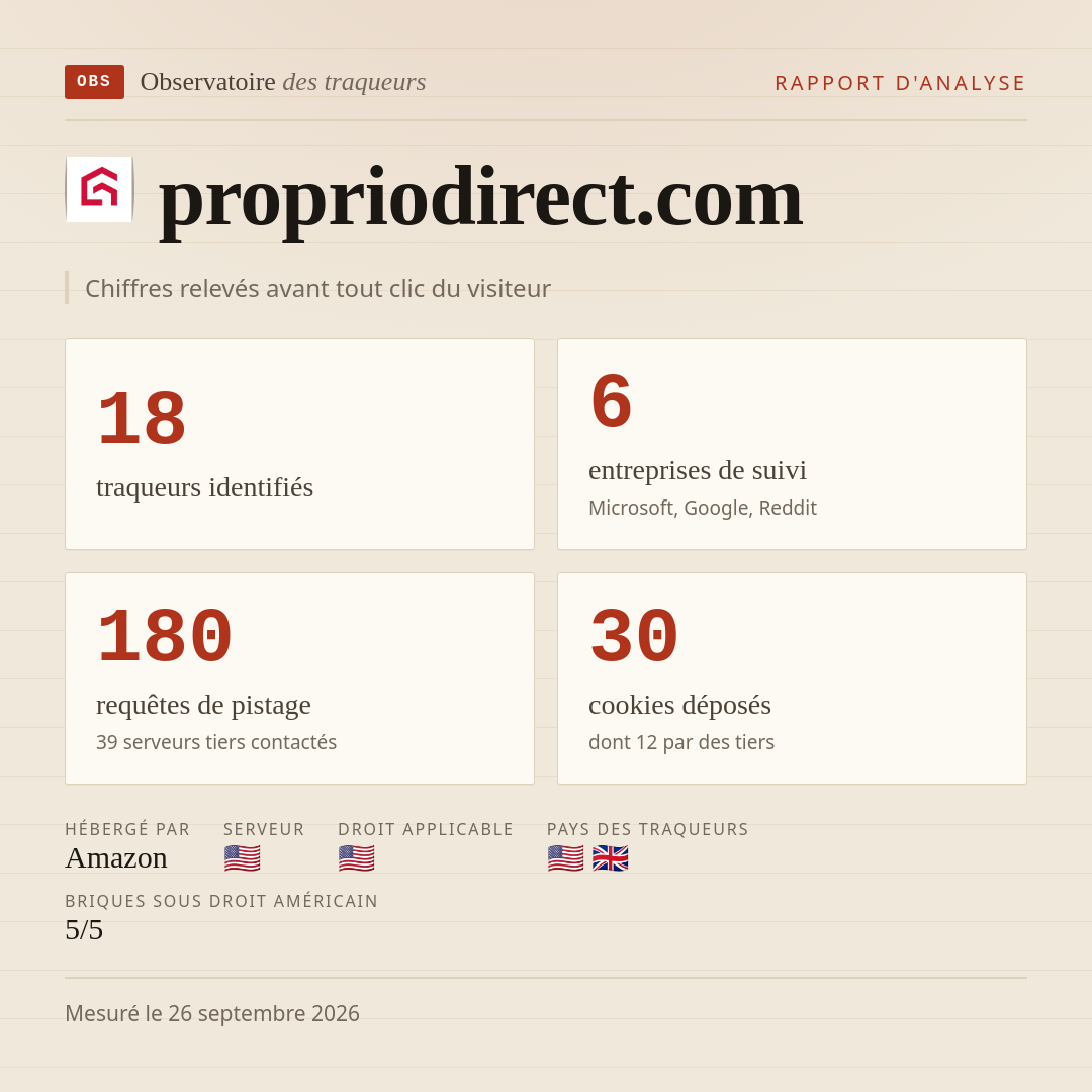 propriodirect.com : 18 traqueurs identifiés, 6 entreprises de suivi, 180 requêtes de pistage. Chiffres relevés avant tout clic du visiteur.