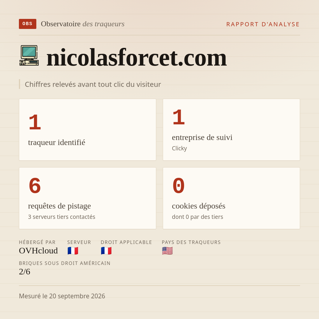 nicolasforcet.com : 1 traqueur identifié, 1 entreprise de suivi, 6 requêtes de pistage. Chiffres relevés avant tout clic du visiteur.