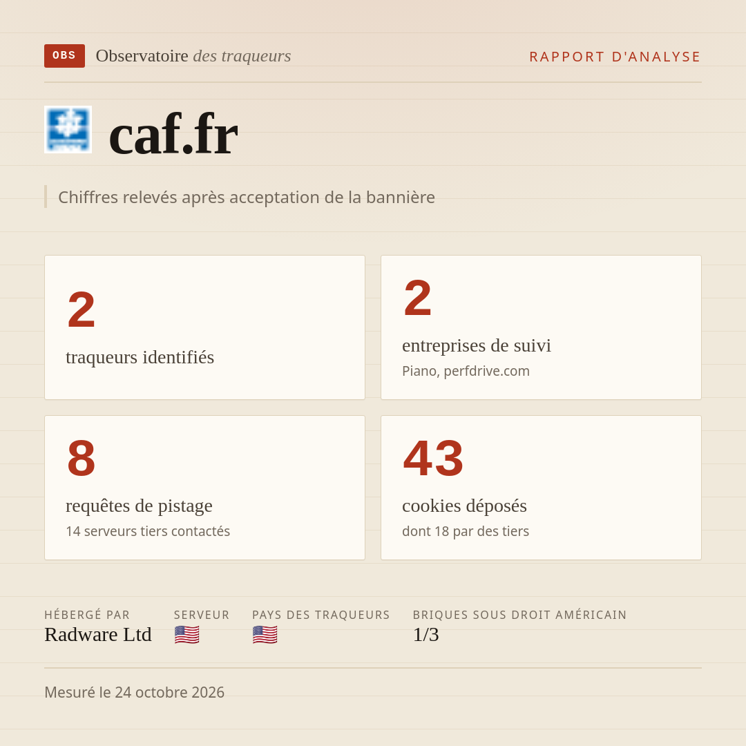 caf.fr : 2 traqueurs identifiés, 2 entreprises de suivi, 8 requêtes de pistage. Chiffres relevés après acceptation de la bannière.
