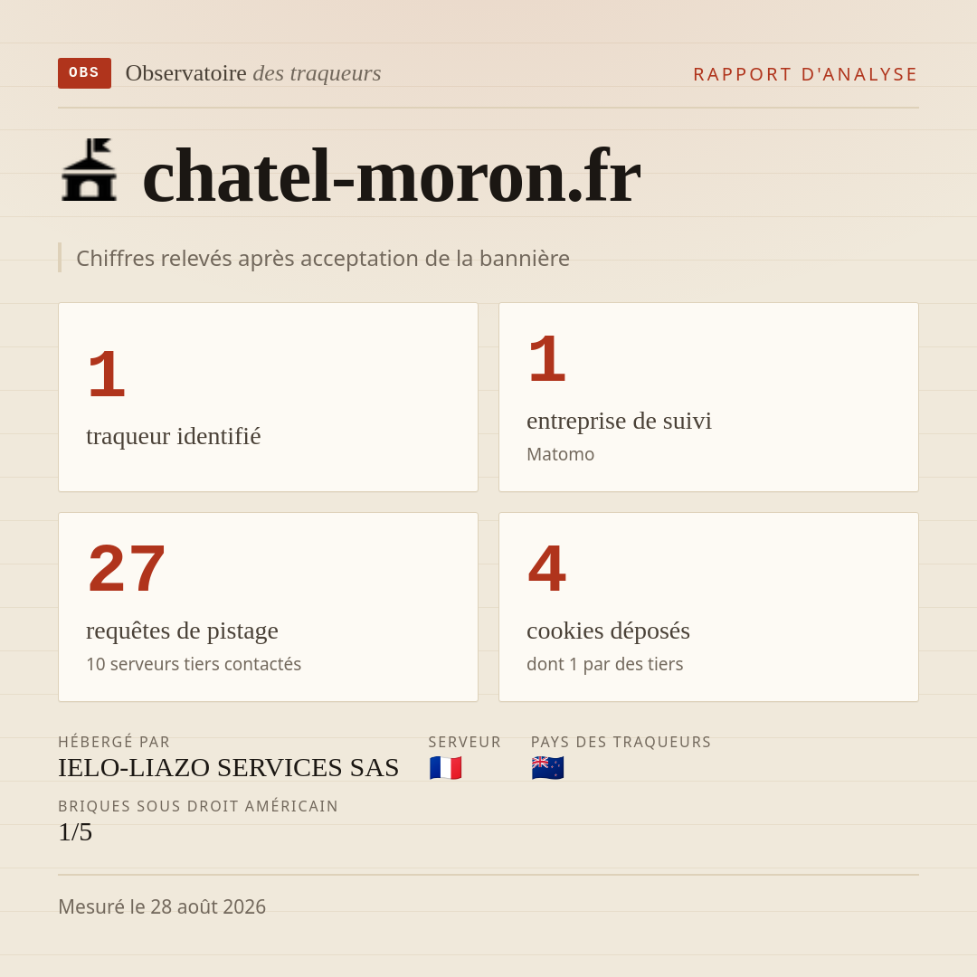 chatel-moron.fr : 1 traqueur identifié, 1 entreprise de suivi, 27 requêtes de pistage. Chiffres relevés après acceptation de la bannière.