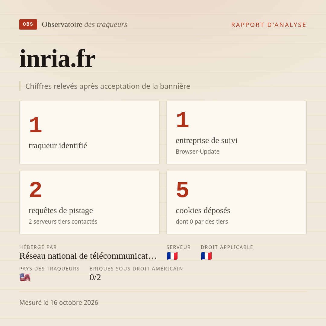 inria.fr : 1 traqueur identifié, 1 entreprise de suivi, 2 requêtes de pistage. Chiffres relevés après acceptation de la bannière.
