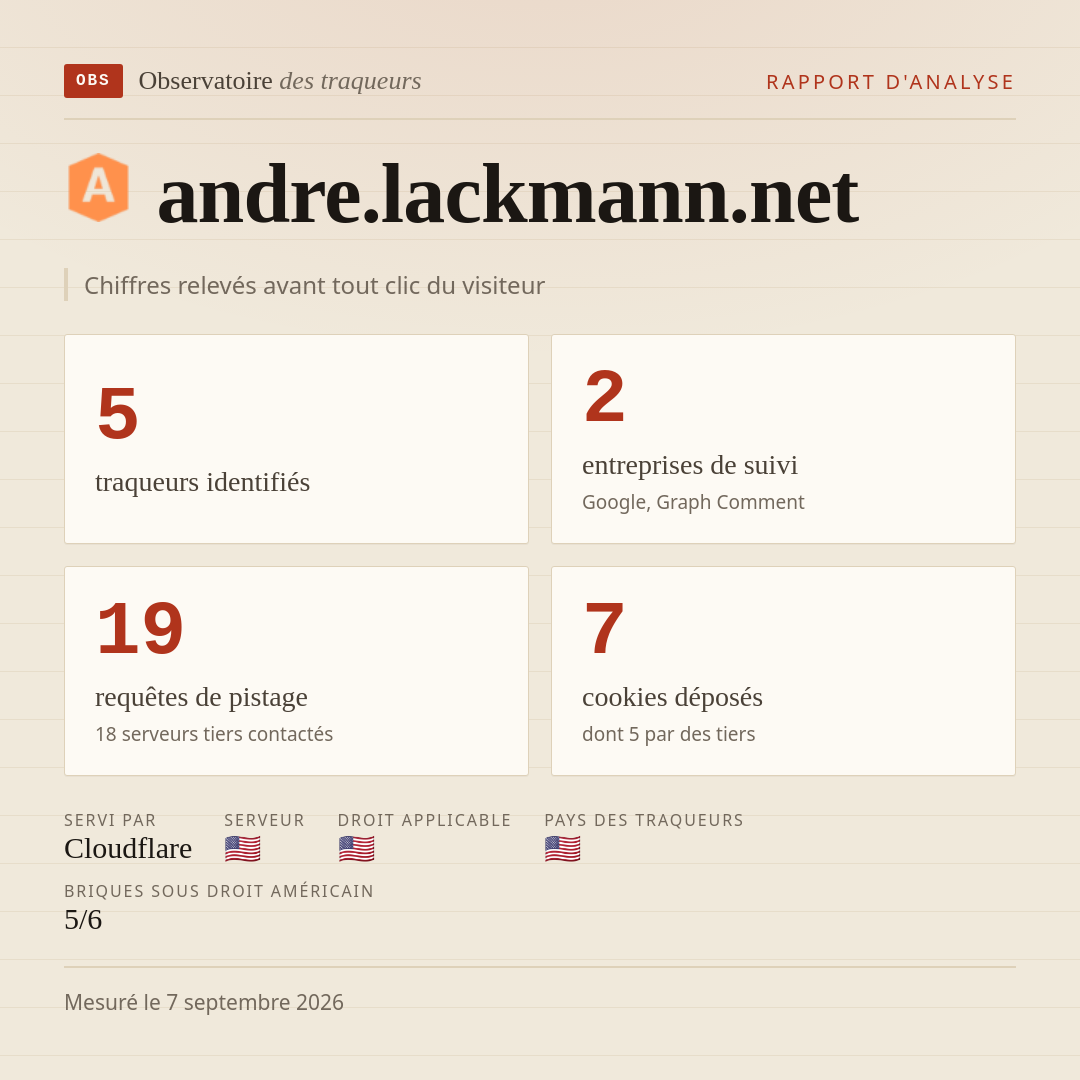 andre.lackmann.net : 5 traqueurs identifiés, 2 entreprises de suivi, 19 requêtes de pistage. Chiffres relevés avant tout clic du visiteur.