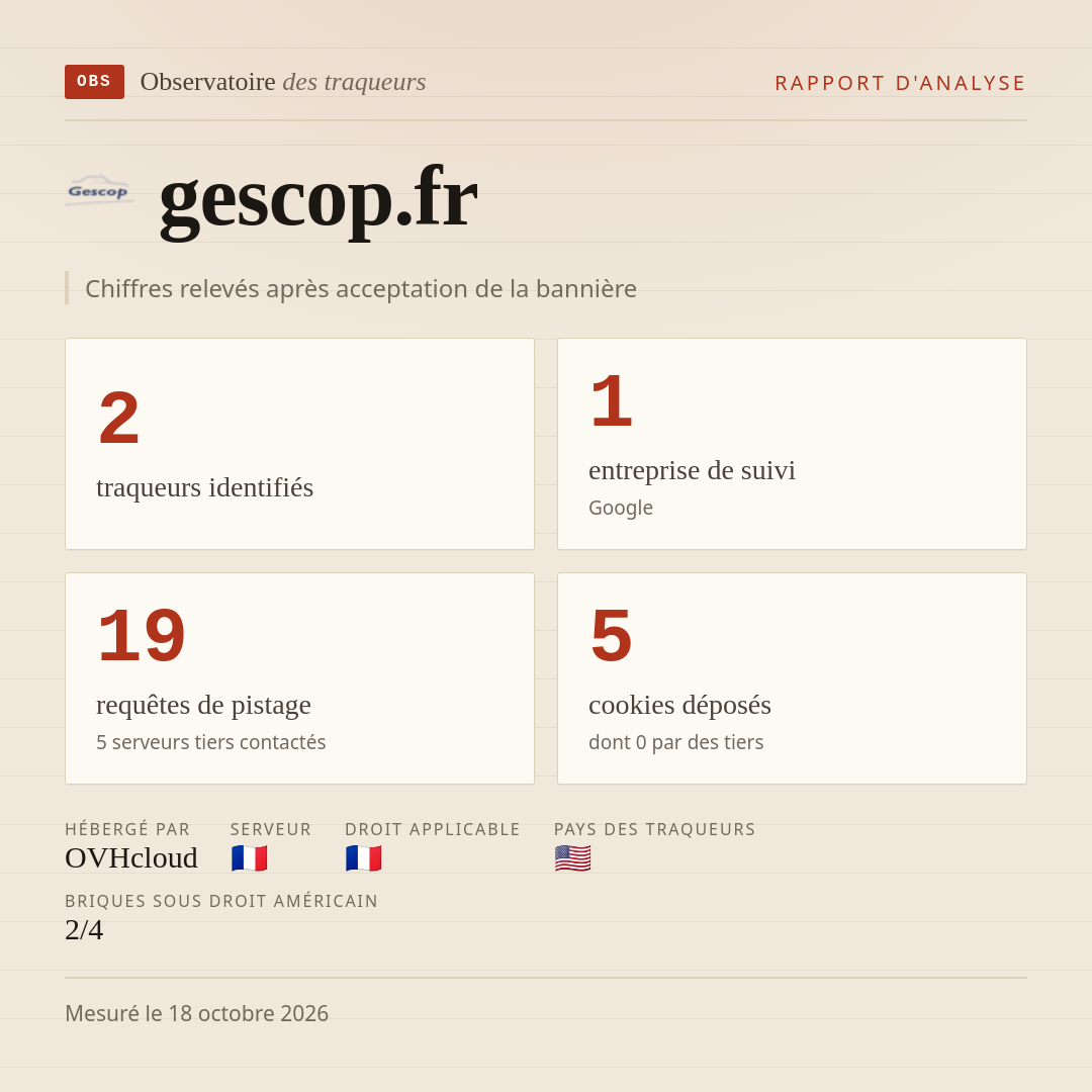 gescop.fr : 2 traqueurs identifiés, 1 entreprise de suivi, 19 requêtes de pistage. Chiffres relevés après acceptation de la bannière.