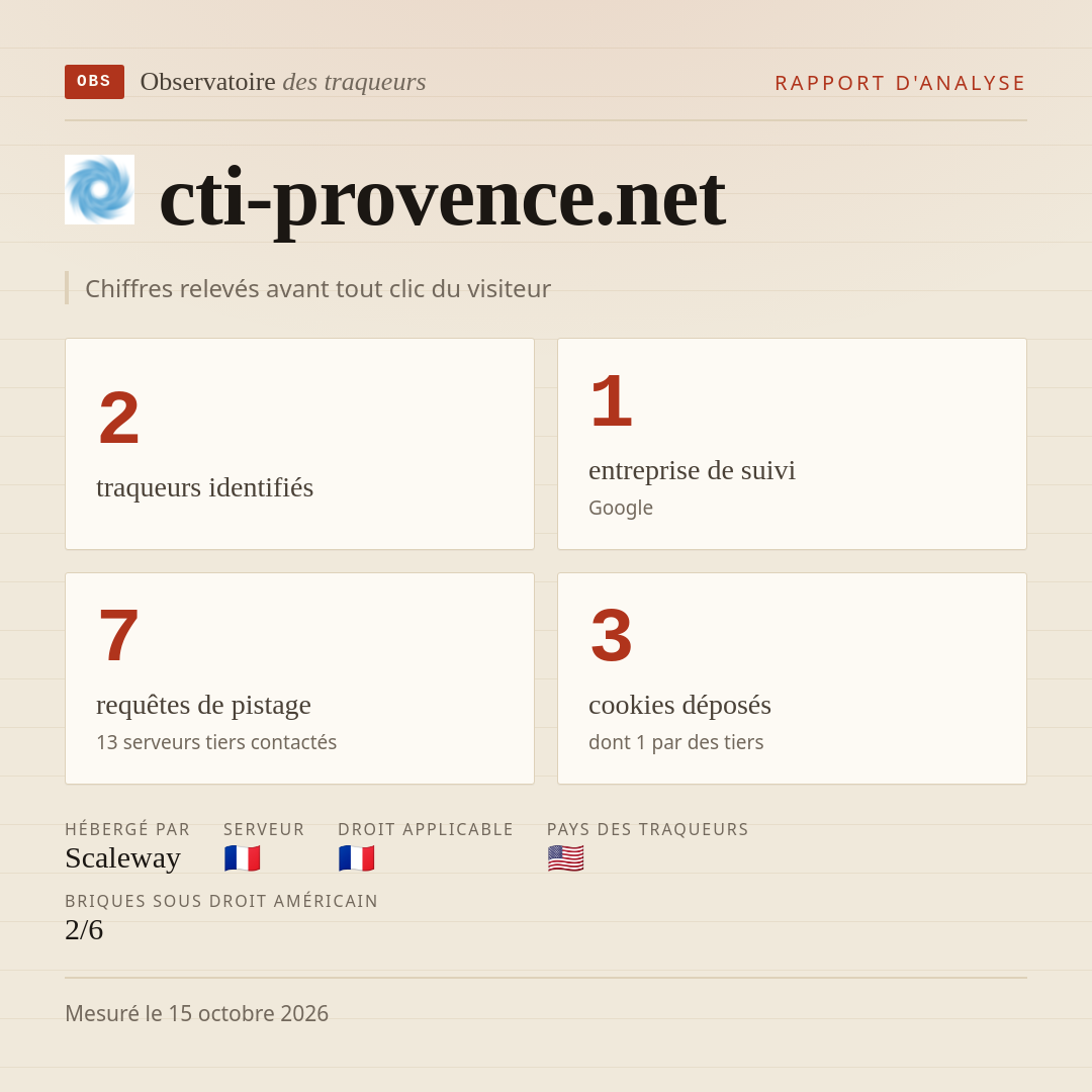 cti-provence.net : 2 traqueurs identifiés, 1 entreprise de suivi, 7 requêtes de pistage. Chiffres relevés avant tout clic du visiteur.