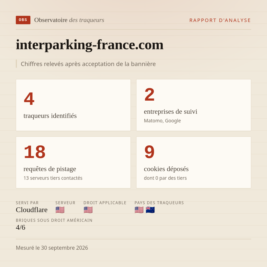 interparking-france.com : 4 traqueurs identifiés, 2 entreprises de suivi, 18 requêtes de pistage. Chiffres relevés après acceptation de la bannière.
