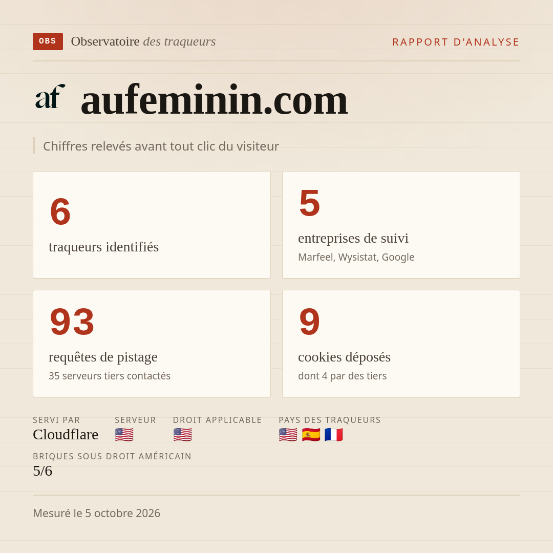 aufeminin.com : 6 traqueurs identifiés, 5 entreprises de suivi, 93 requêtes de pistage. Chiffres relevés avant tout clic du visiteur.
