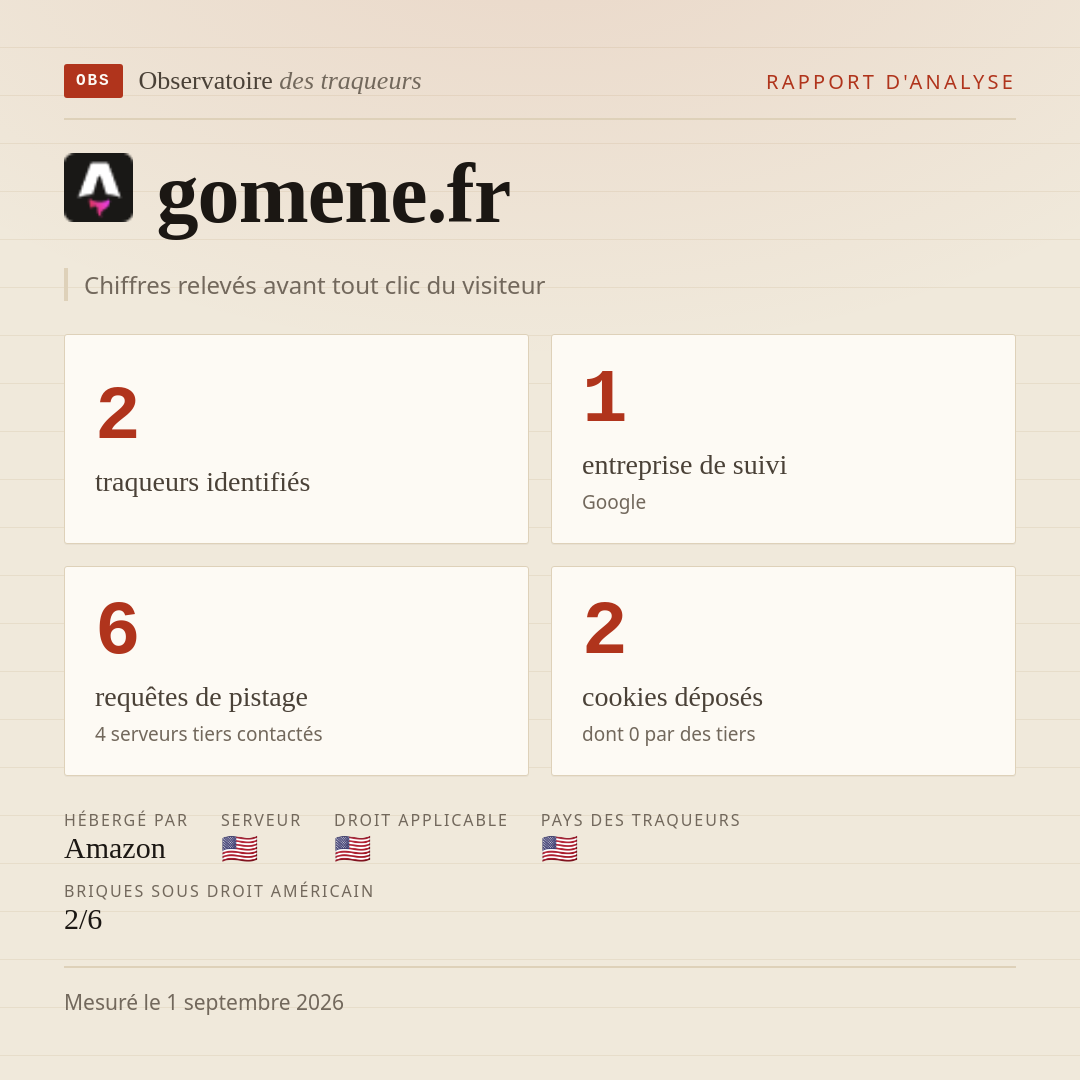 gomene.fr : 2 traqueurs identifiés, 1 entreprise de suivi, 6 requêtes de pistage. Chiffres relevés avant tout clic du visiteur.