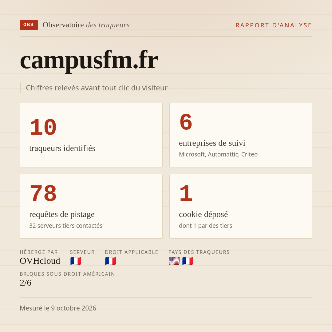 campusfm.fr : 10 traqueurs identifiés, 6 entreprises de suivi, 78 requêtes de pistage. Chiffres relevés avant tout clic du visiteur.