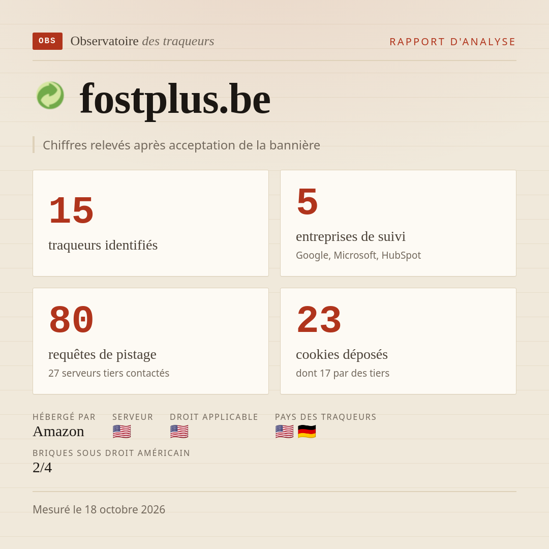 fostplus.be : 15 traqueurs identifiés, 5 entreprises de suivi, 80 requêtes de pistage. Chiffres relevés après acceptation de la bannière.