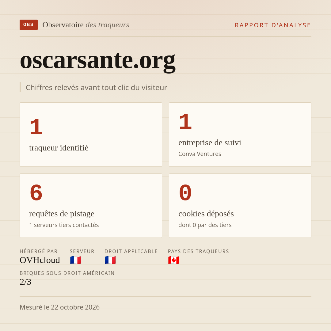 oscarsante.org : 1 traqueur identifié, 1 entreprise de suivi, 6 requêtes de pistage. Chiffres relevés avant tout clic du visiteur.