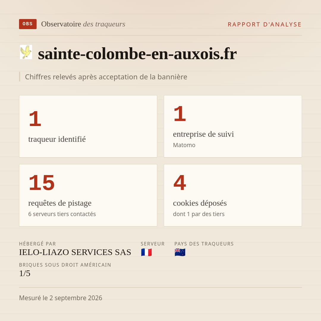 sainte-colombe-en-auxois.fr : 1 traqueur identifié, 1 entreprise de suivi, 15 requêtes de pistage. Chiffres relevés après acceptation de la bannière.