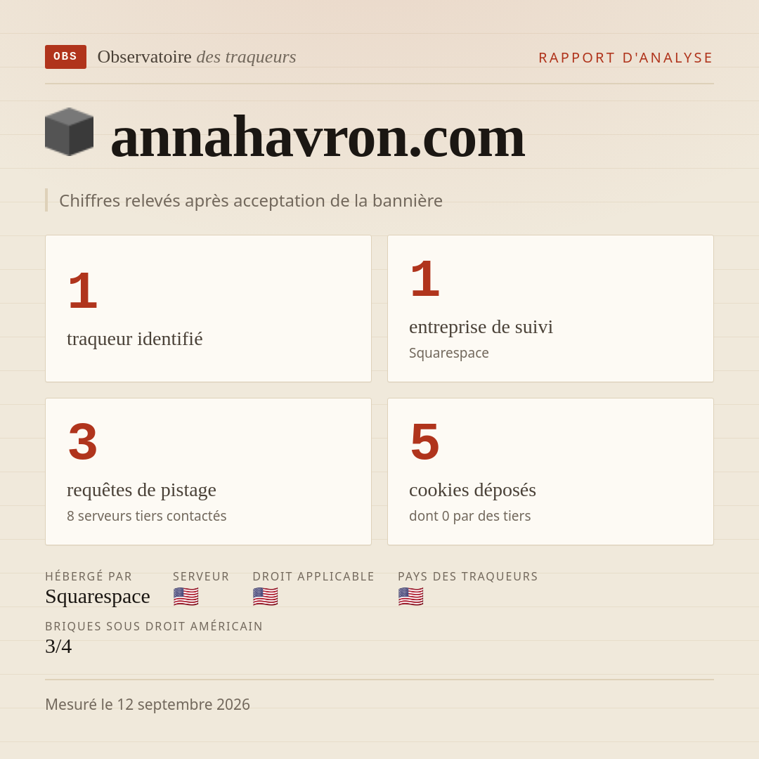 annahavron.com : 1 traqueur identifié, 1 entreprise de suivi, 3 requêtes de pistage. Chiffres relevés après acceptation de la bannière.