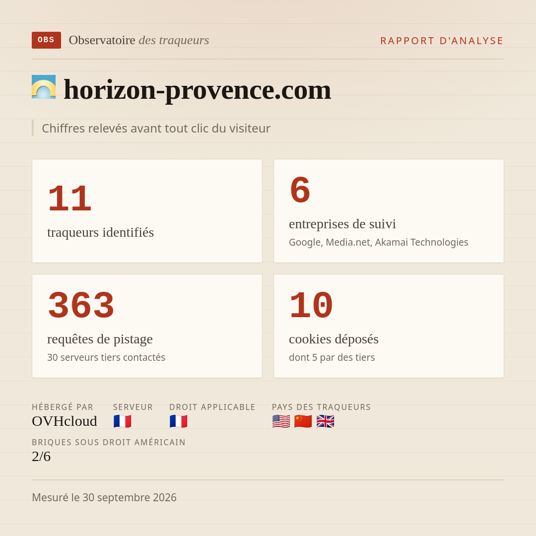 horizon-provence.com : 11 traqueurs identifiés, 6 entreprises de suivi, 363 requêtes de pistage. Chiffres relevés avant tout clic du visiteur.