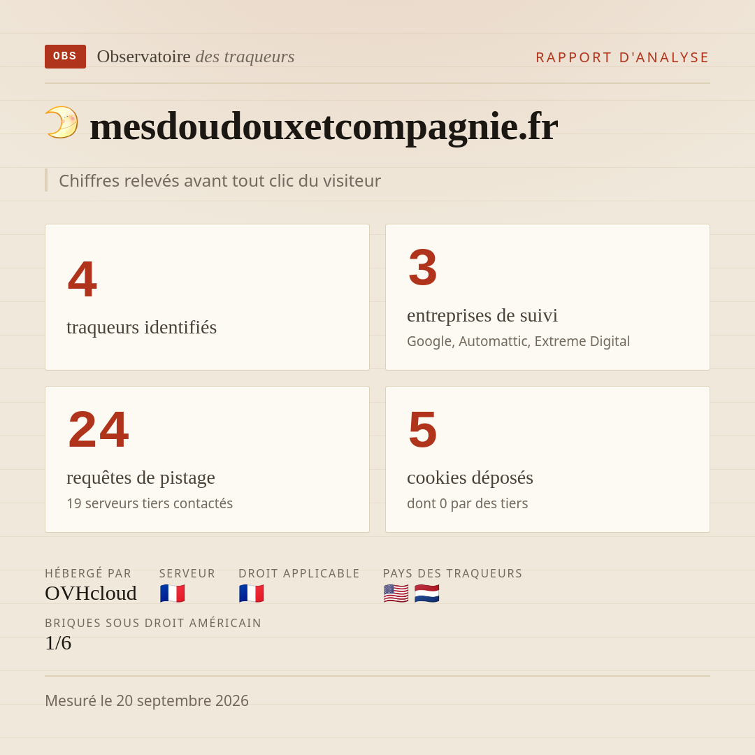 mesdoudouxetcompagnie.fr : 4 traqueurs identifiés, 3 entreprises de suivi, 24 requêtes de pistage. Chiffres relevés avant tout clic du visiteur.