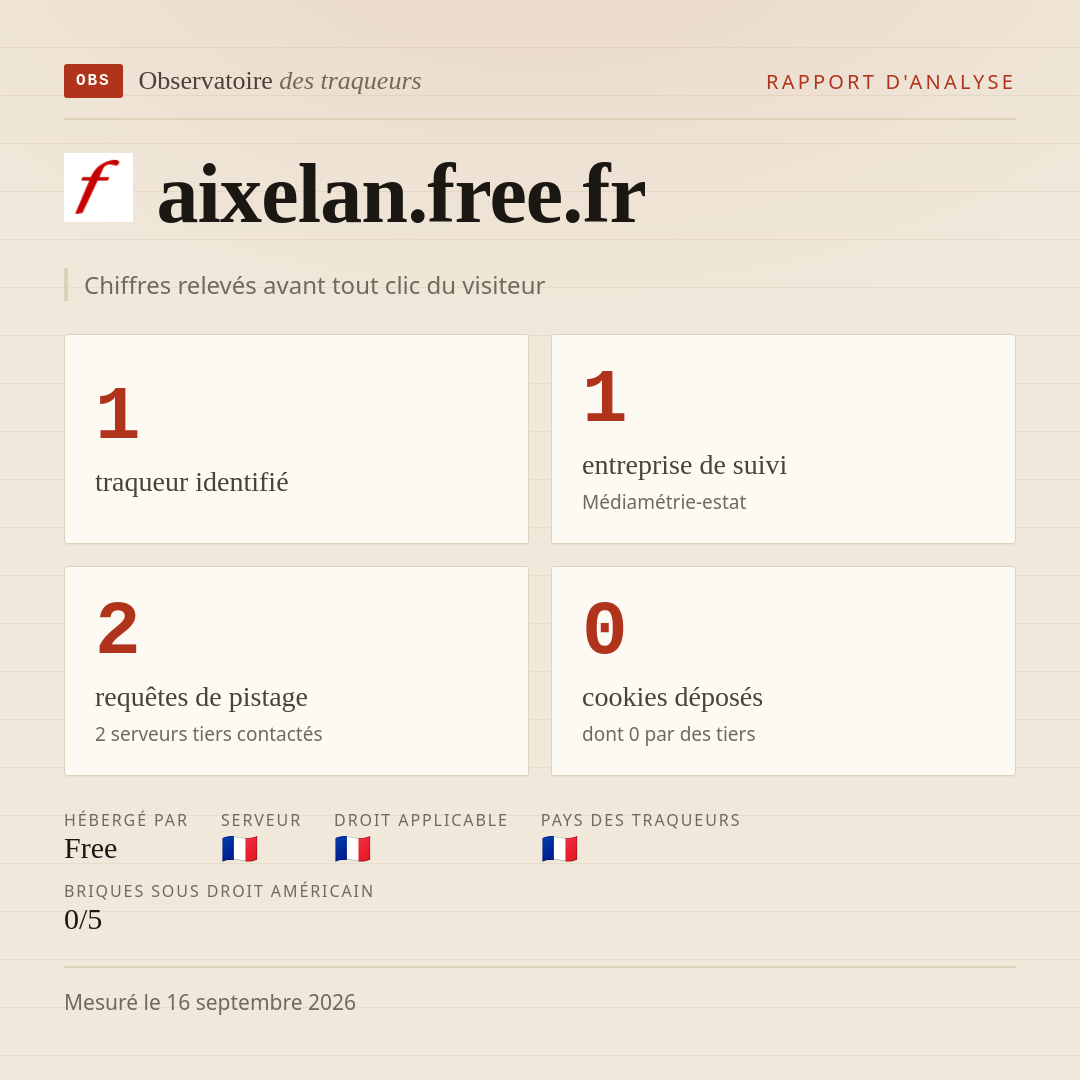 aixelan.free.fr : 1 traqueur identifié, 1 entreprise de suivi, 2 requêtes de pistage. Chiffres relevés avant tout clic du visiteur.