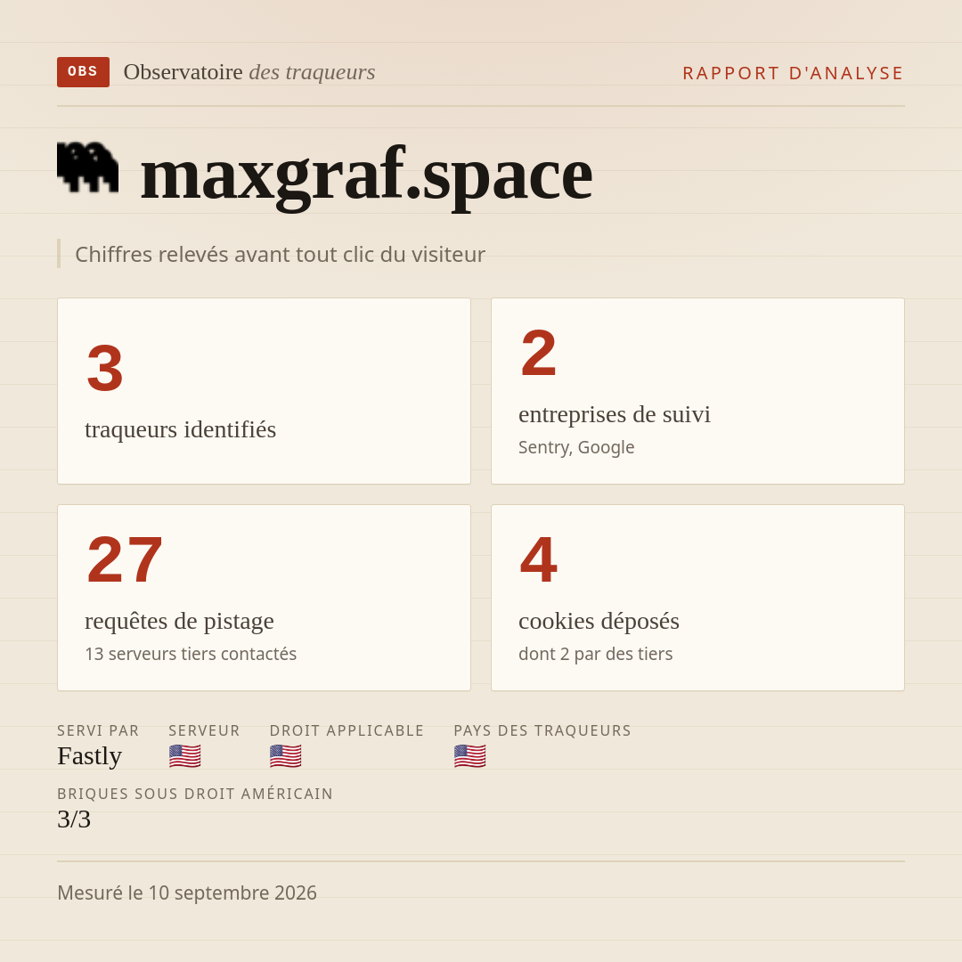 maxgraf.space : 3 traqueurs identifiés, 2 entreprises de suivi, 27 requêtes de pistage. Chiffres relevés avant tout clic du visiteur.