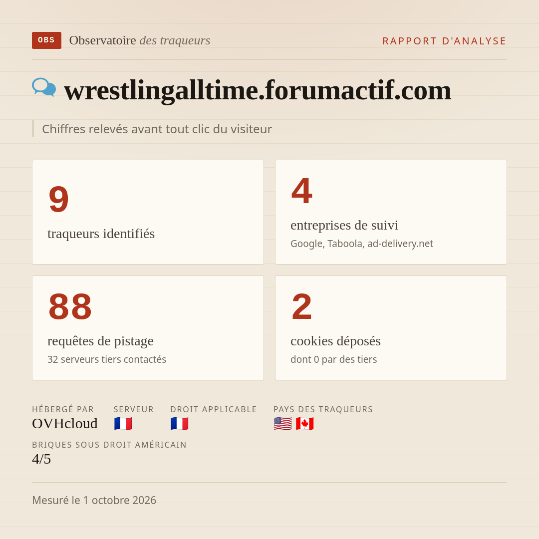 wrestlingalltime.forumactif.com : 9 traqueurs identifiés, 4 entreprises de suivi, 88 requêtes de pistage. Chiffres relevés avant tout clic du visiteur.