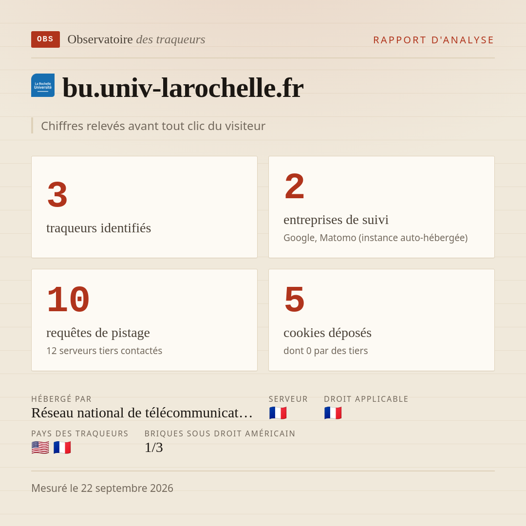 bu.univ-larochelle.fr : 3 traqueurs identifiés, 2 entreprises de suivi, 10 requêtes de pistage. Chiffres relevés avant tout clic du visiteur.