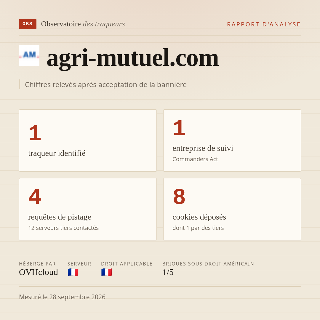 agri-mutuel.com : 1 traqueur identifié, 1 entreprise de suivi, 4 requêtes de pistage. Chiffres relevés après acceptation de la bannière.